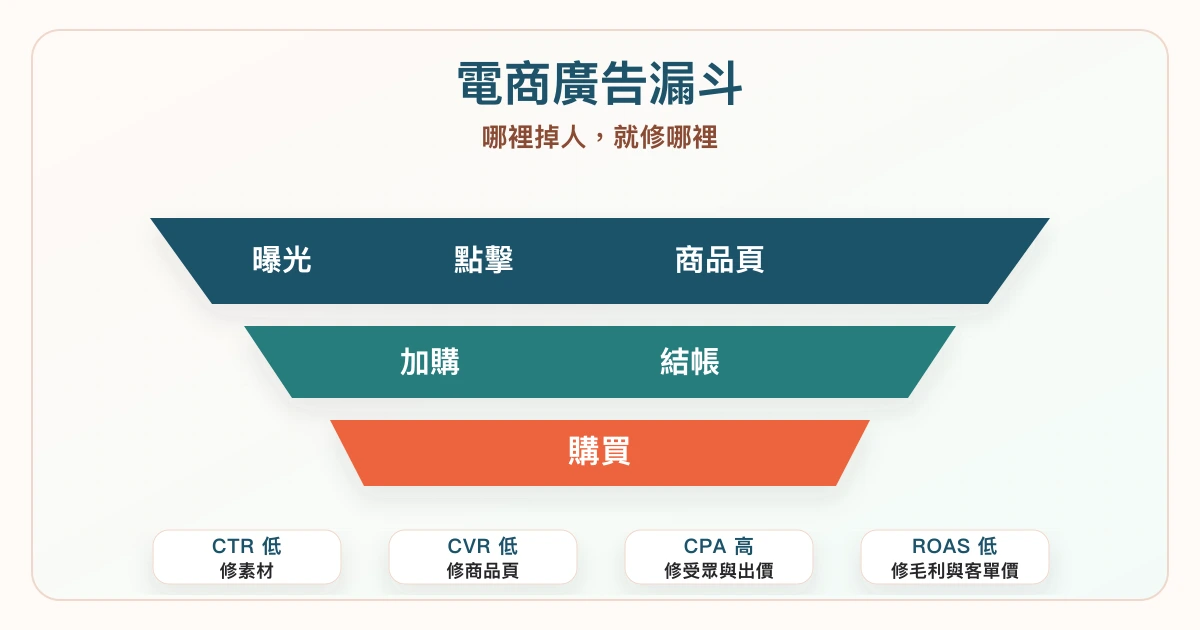 電商廣告漏斗圖,從曝光、點擊、商品頁、加購、結帳到購買,協助判斷 CTR、CVR 與 ROAS 問題