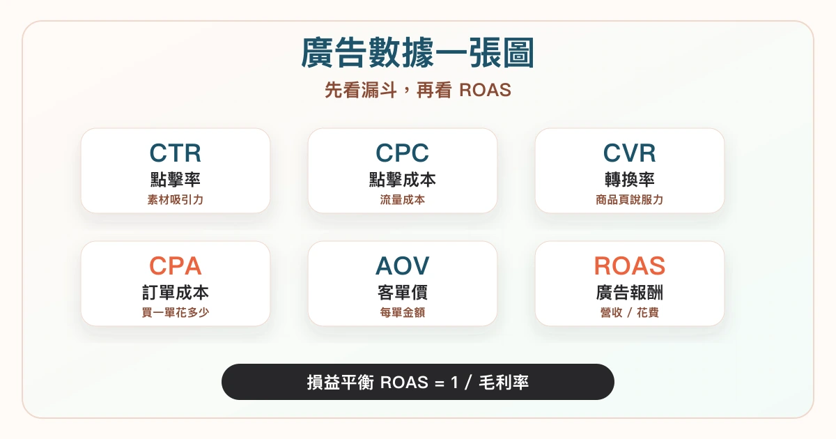 電商廣告投放常用數據指標圖,整理 CTR、CPC、CVR、CPA、AOV、ROAS 與損益平衡 ROAS