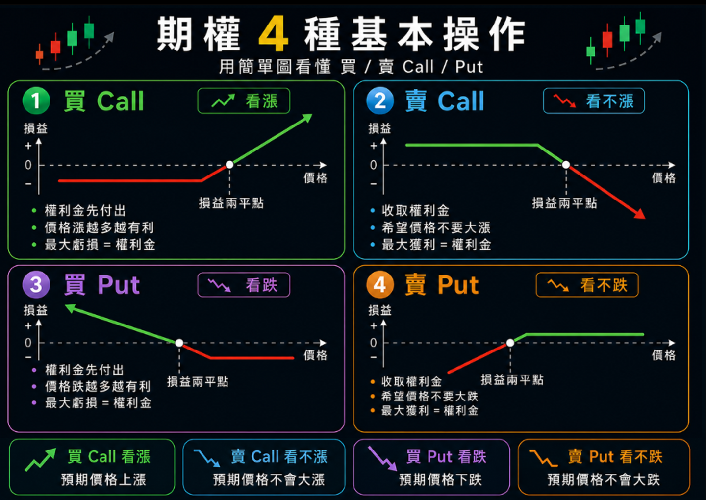 期權四種基本操作