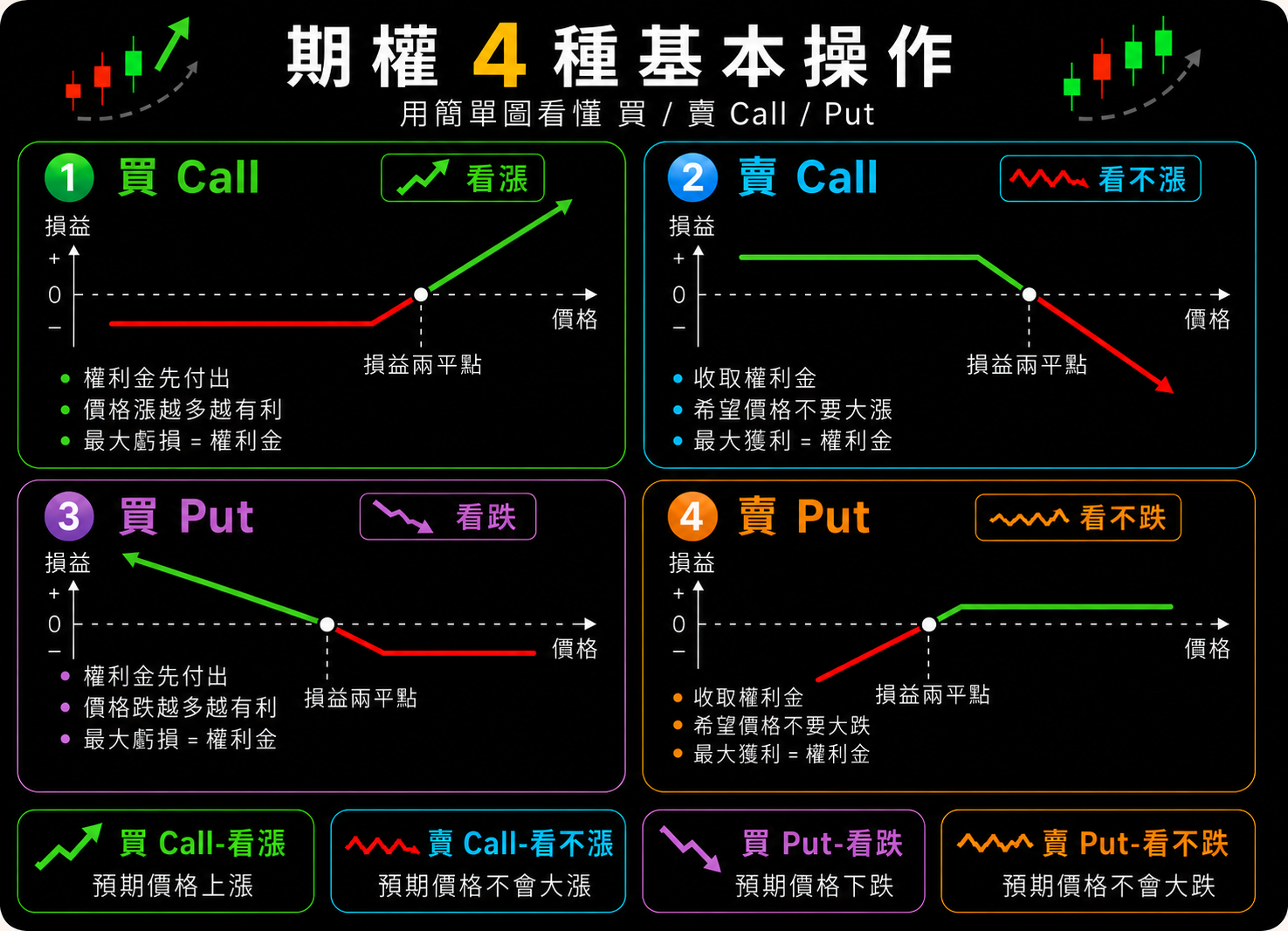 期權四種基本操作