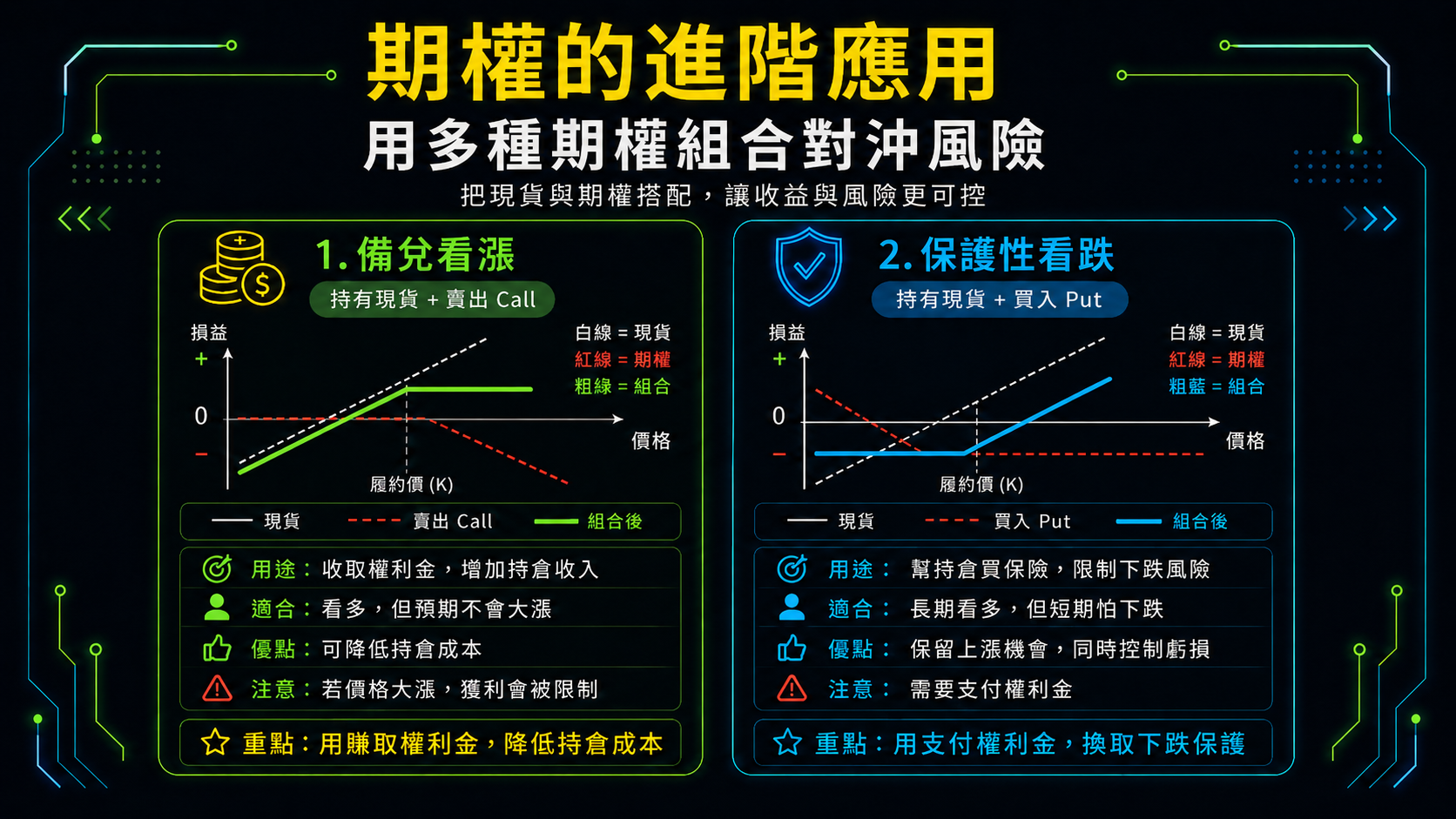 期權的進階應用： 備兌看漲與保護性看跌
