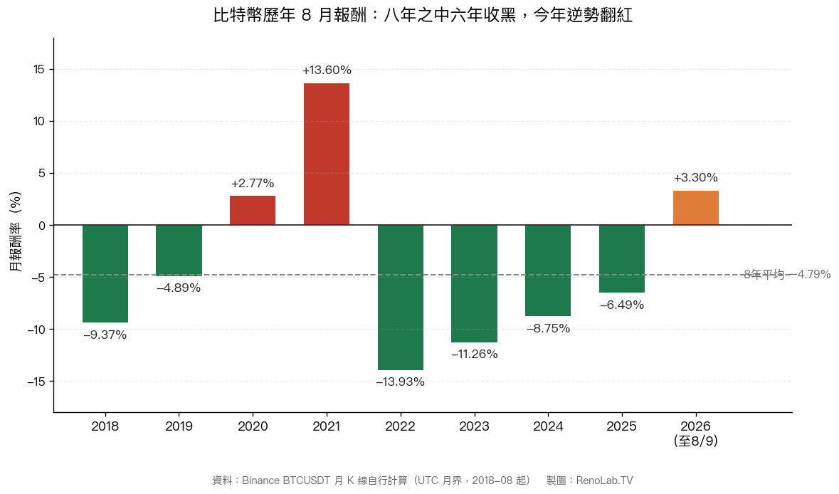 比特幣歷年8月報酬長條圖：2018 -9.37%、2019 -4.89%、2020 +2.77%、2021 +13.60%、2022 -13.93%、2023 -11.26%、2024 -8.75%、2025 -6.49%、2026年至8/9 +3.30%，八年平均 -4.79%