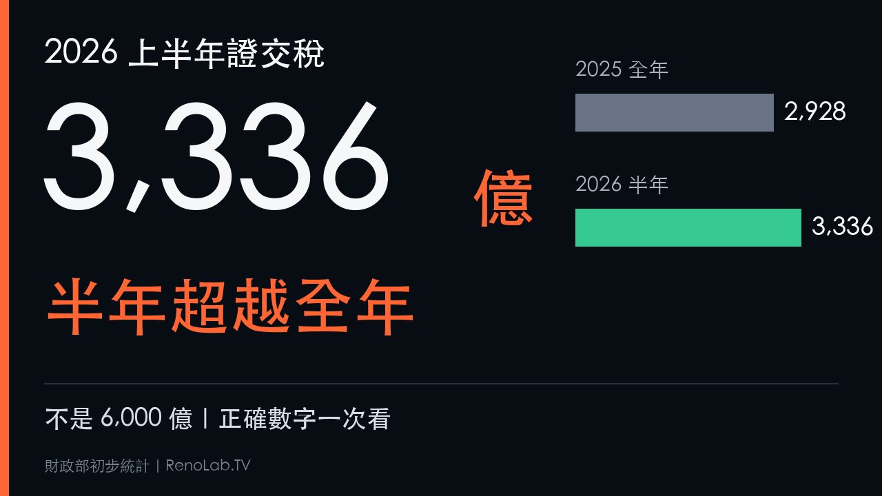 2026上半年台灣證券交易稅3336億元，半年超越2025全年