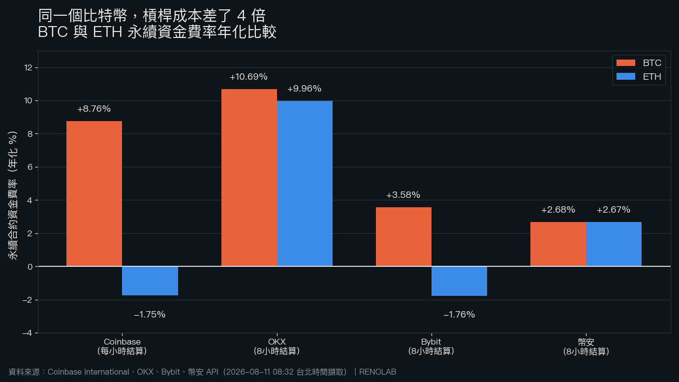 四家交易所比特幣與以太坊永續合約資金費率年化比較長條圖