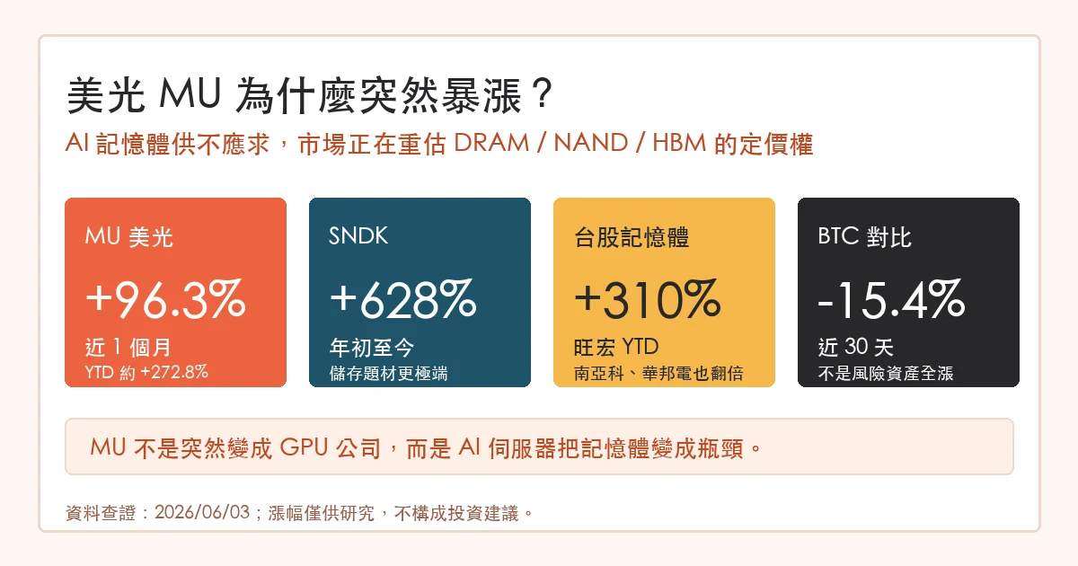 美光 MU 近期漲幅與 AI 記憶體行情比較