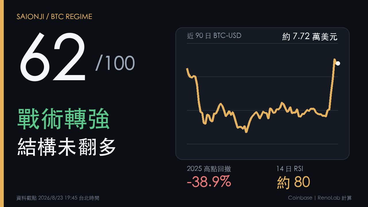 BTC比特幣市場週期七維評分62分，戰術轉強但結構未翻多