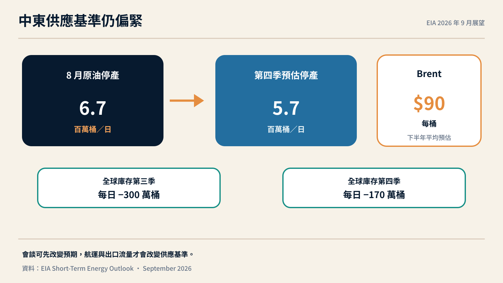 中東原油停產與全球庫存變化的核心數字
