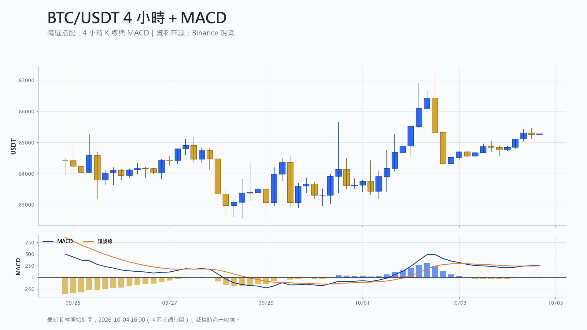 比特幣 4 小時 K 線搭配 MACD 技術分析