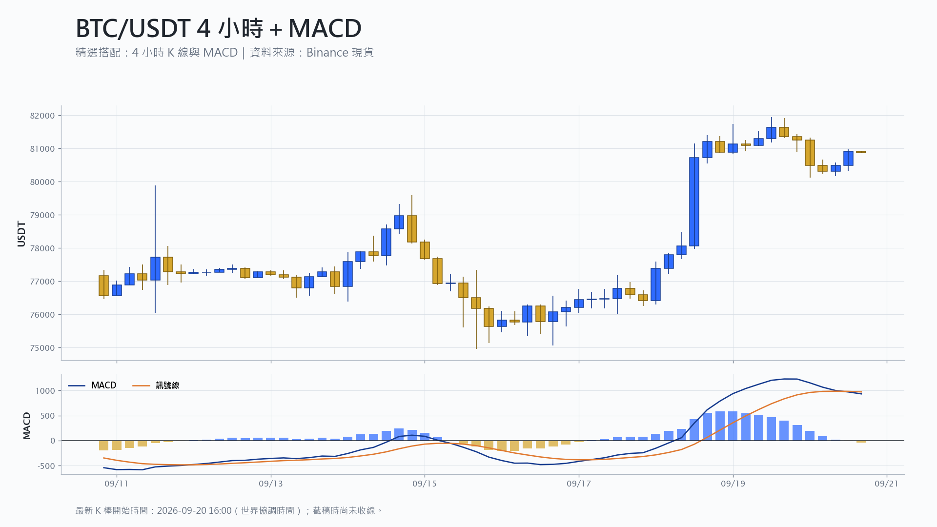 比特幣 4 小時 K 線搭配 MACD 技術分析