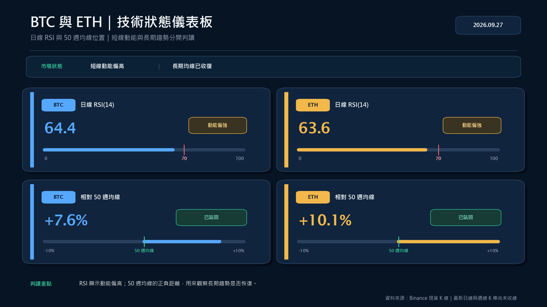 BTC 與 ETH 日線 RSI 及相對 50 週均線的技術狀態儀表板