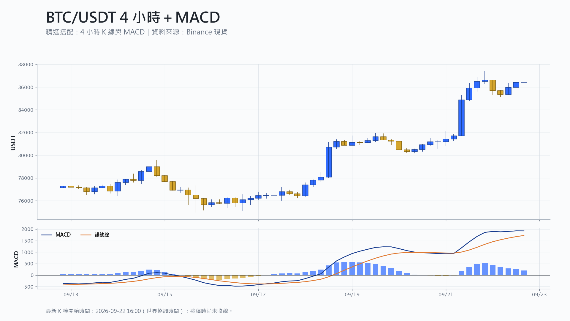 比特幣 4 小時 K 線搭配 MACD 技術分析