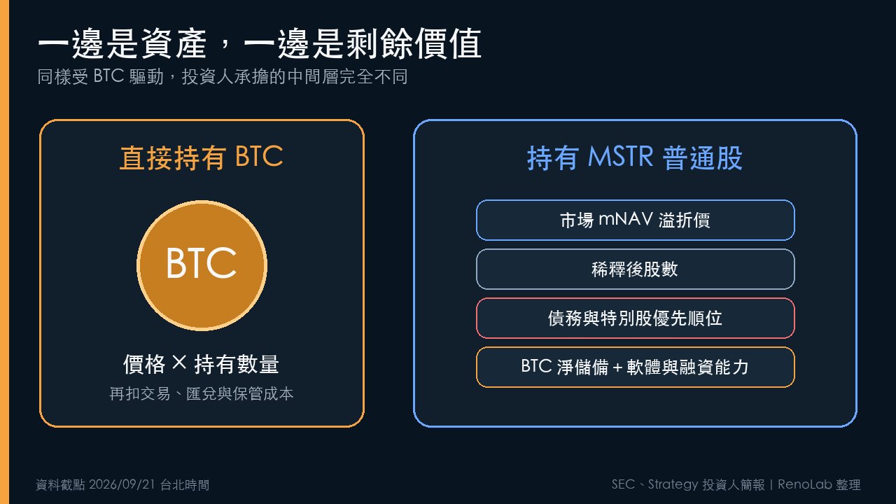 直接持有BTC與MSTR普通股的曝險結構比較圖