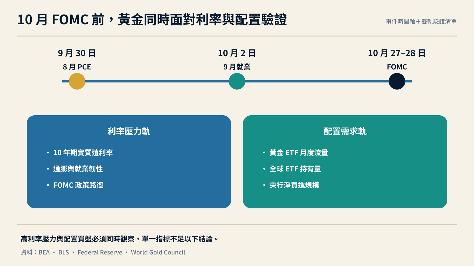 黃金在十月FOMC前的三個驗證時間點