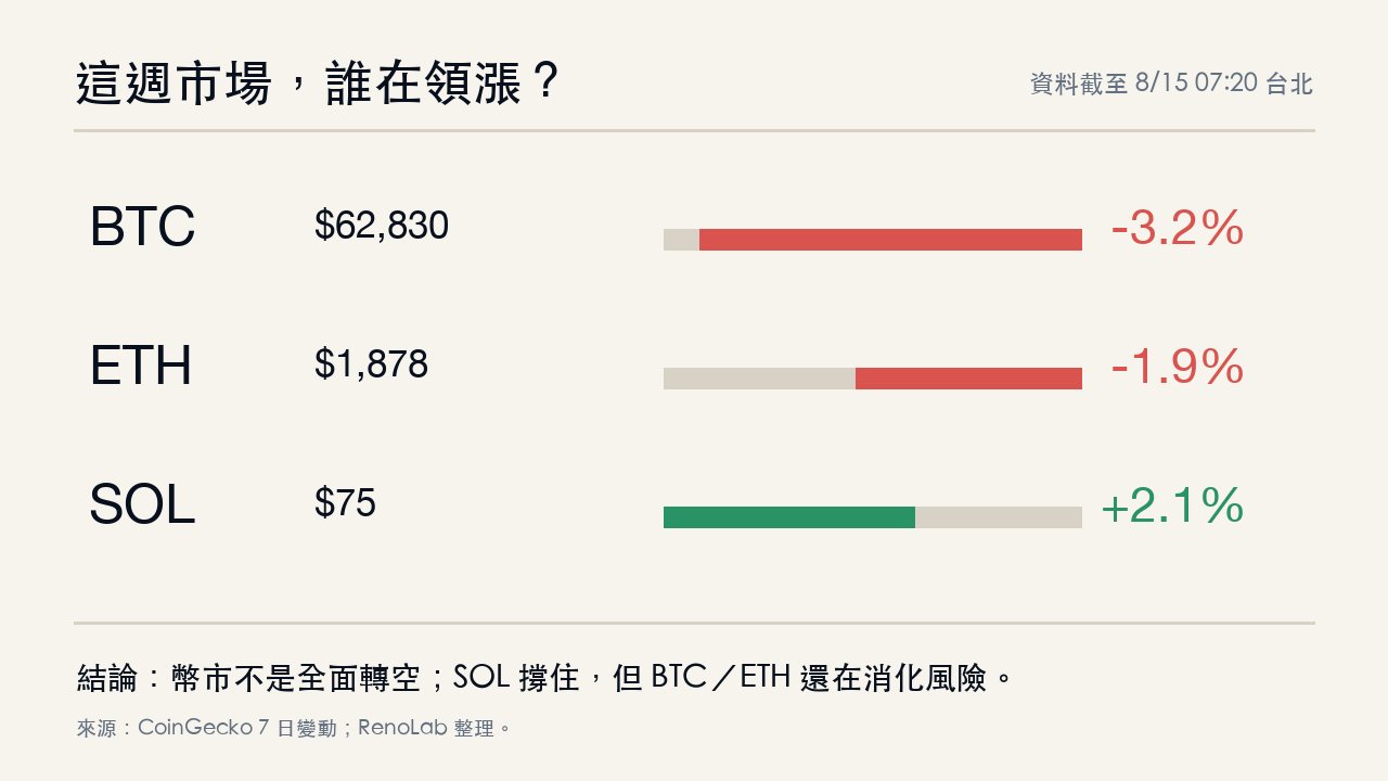 本週加密市場表現：BTC -3.2%、ETH -1.9%、SOL +2.1%