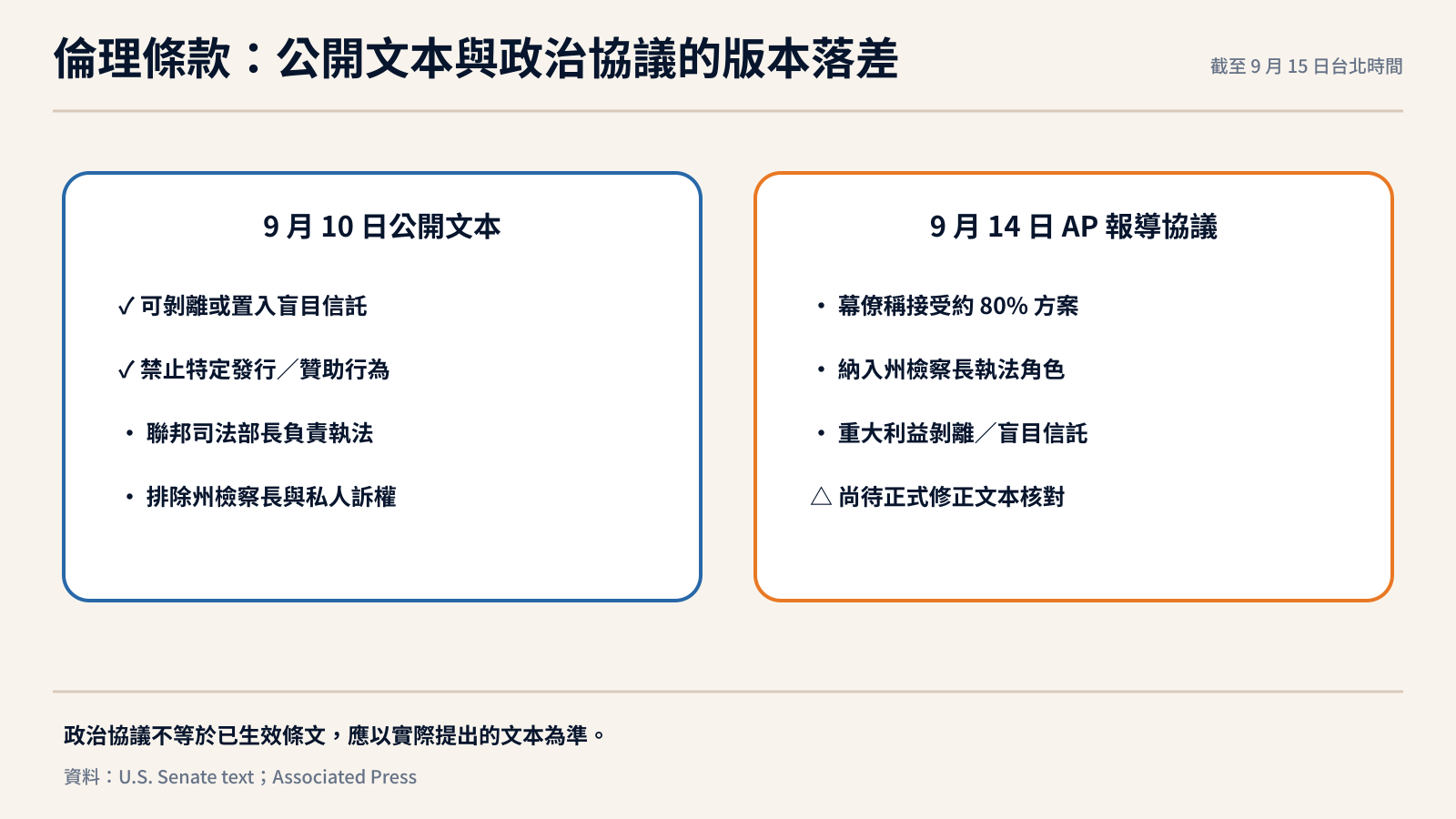 CLARITY 法案公開文本與政治協議的倫理條款差異
