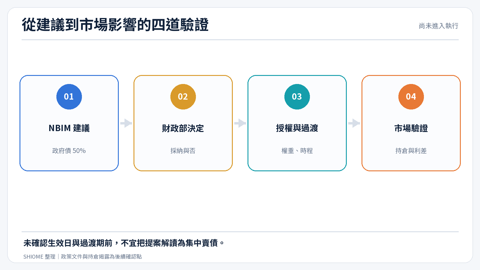 債券基準建議從決策到市場傳導的四階段驗證鏈