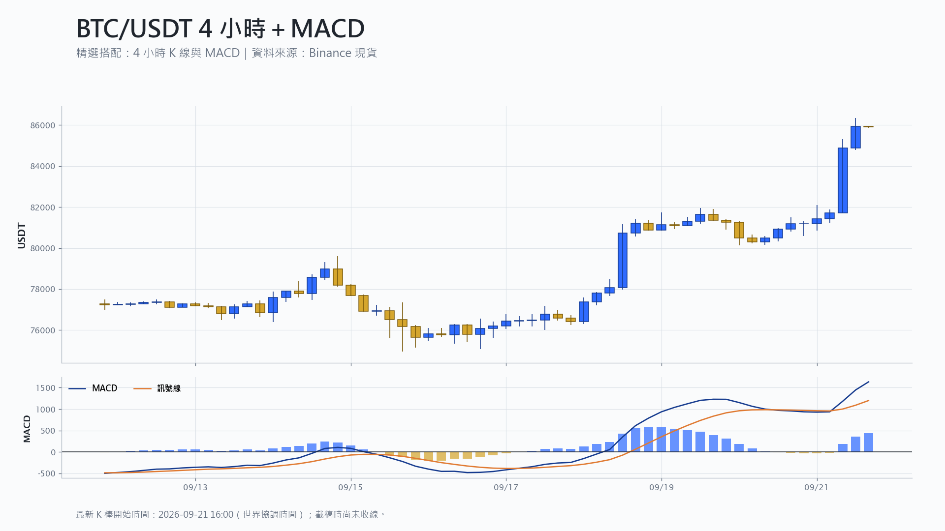 比特幣 4 小時 K 線搭配 MACD 技術分析