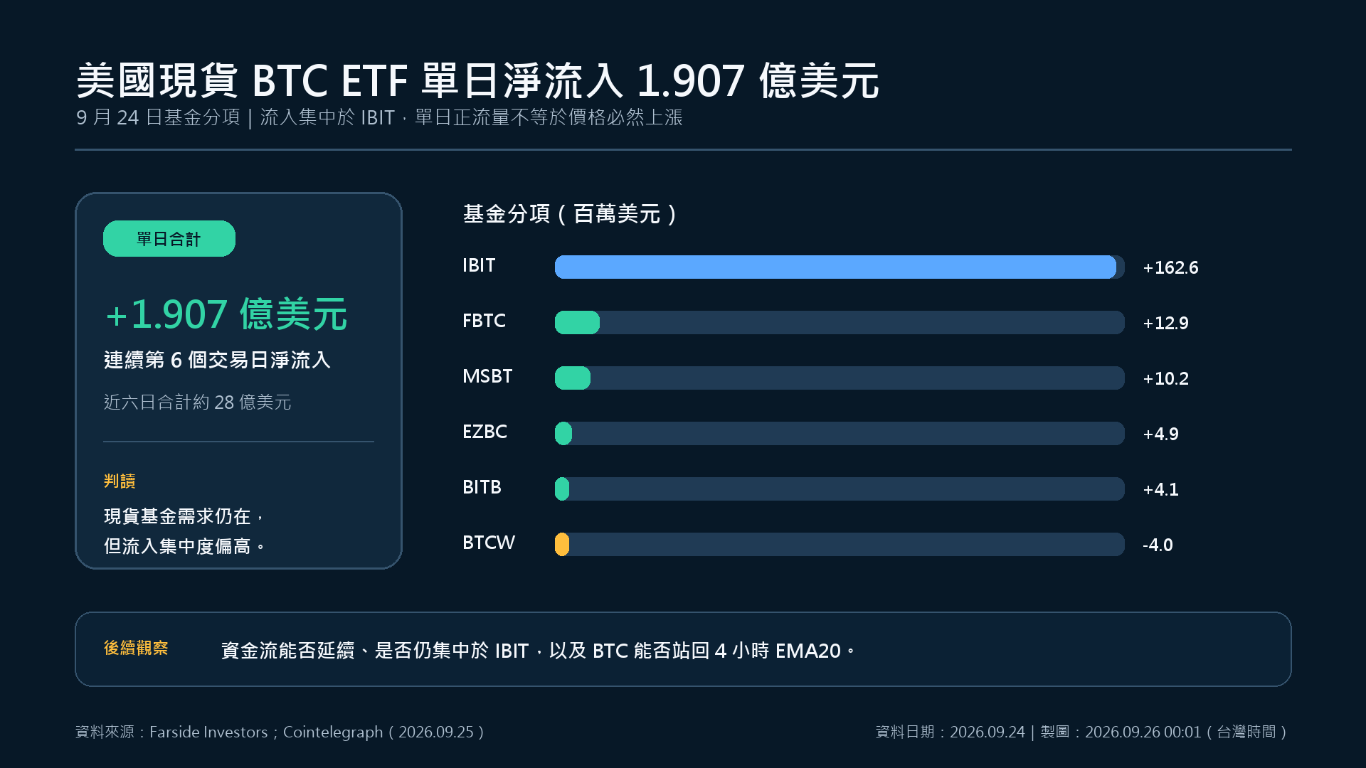 美國現貨 BTC ETF 9 月 24 日資金流組成圖