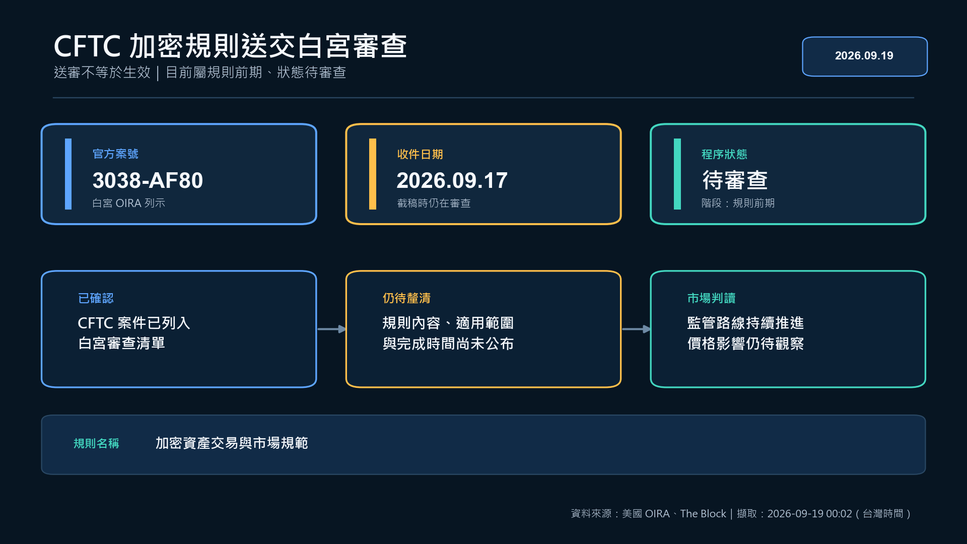 CFTC 加密資產交易與市場規範送交白宮審查的程序資訊圖