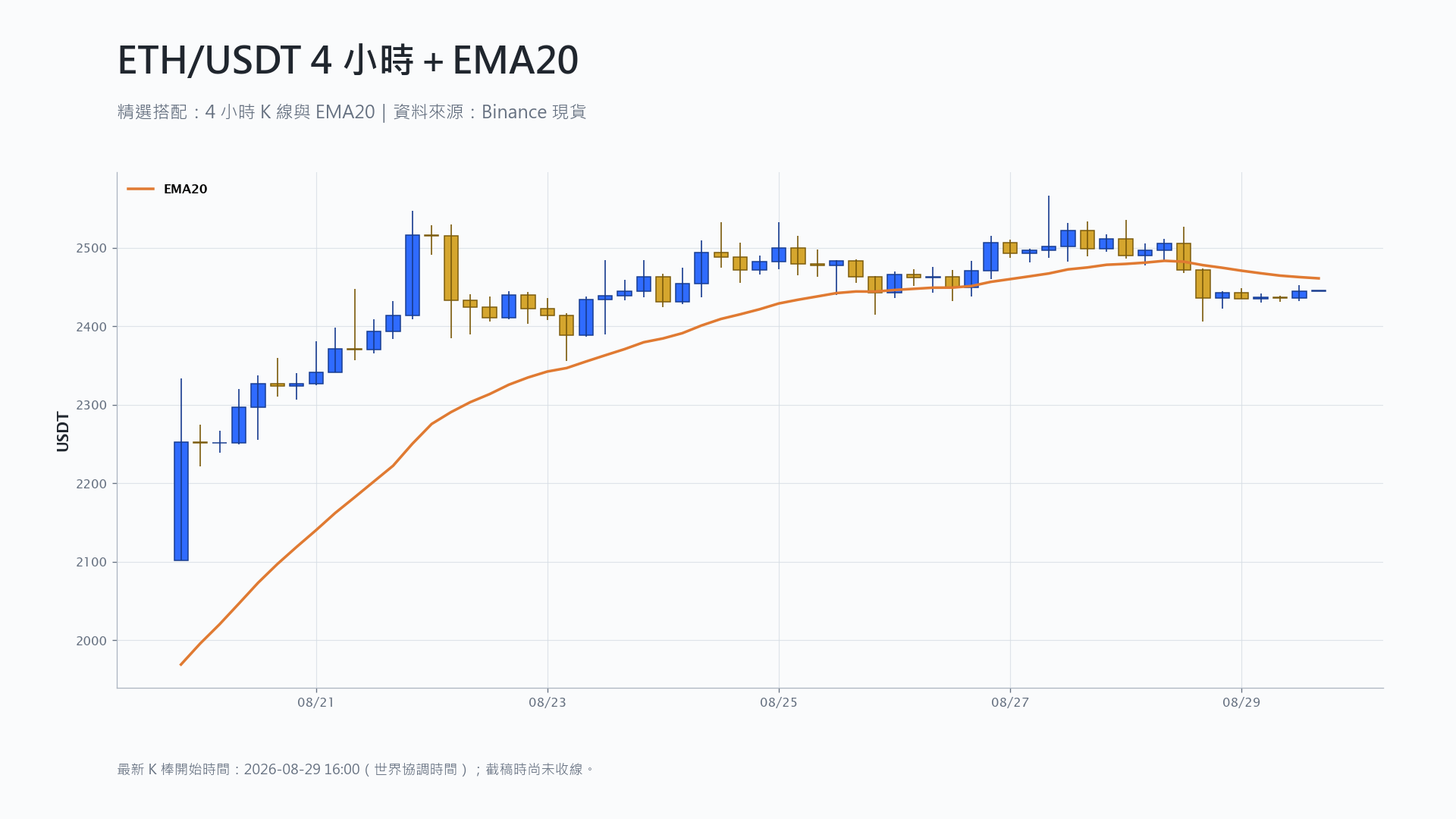 以太幣 4 小時 K 線搭配 EMA20 技術分析