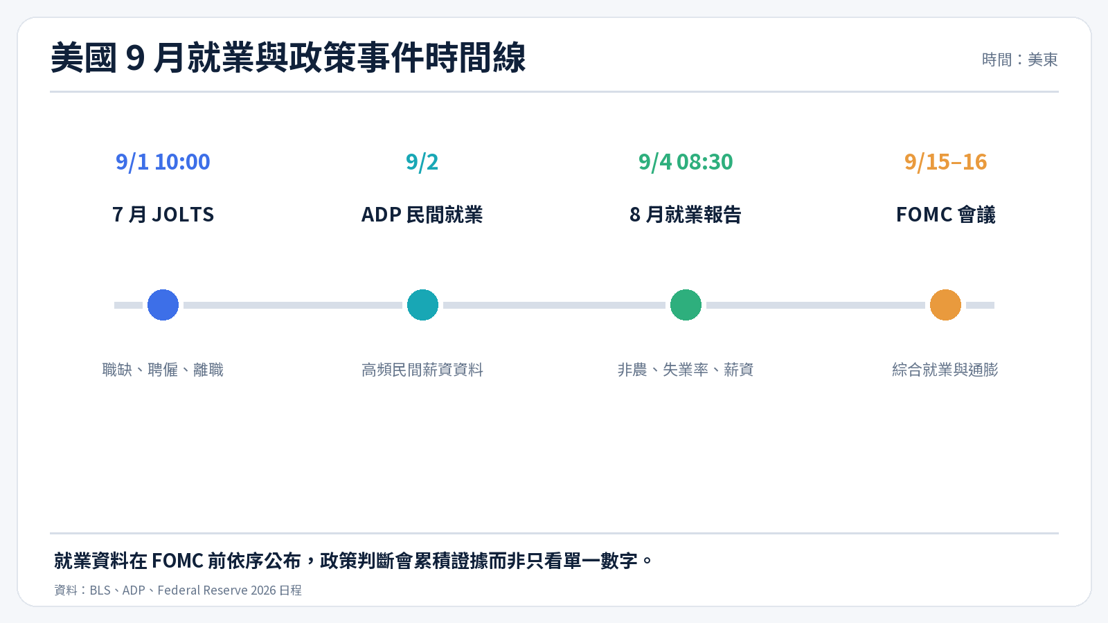 美國 9 月就業與政策事件時間線