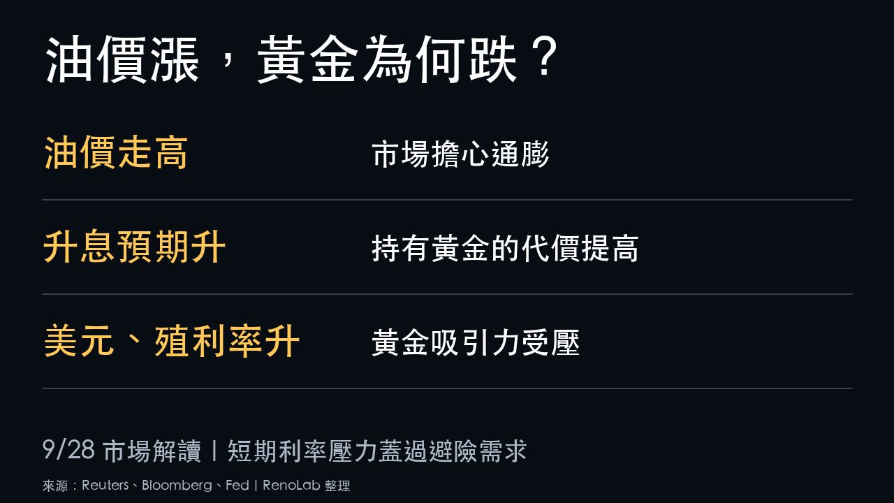 油價通膨升息預期與金價下跌的傳導