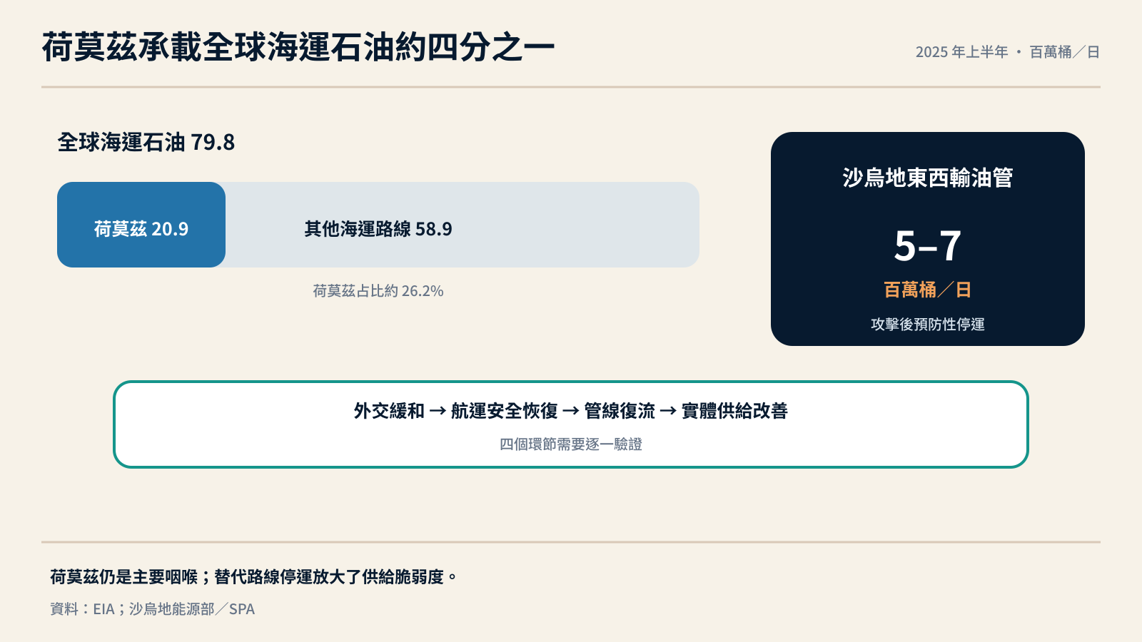 荷莫茲海峽與沙烏地替代輸油管的供應角色