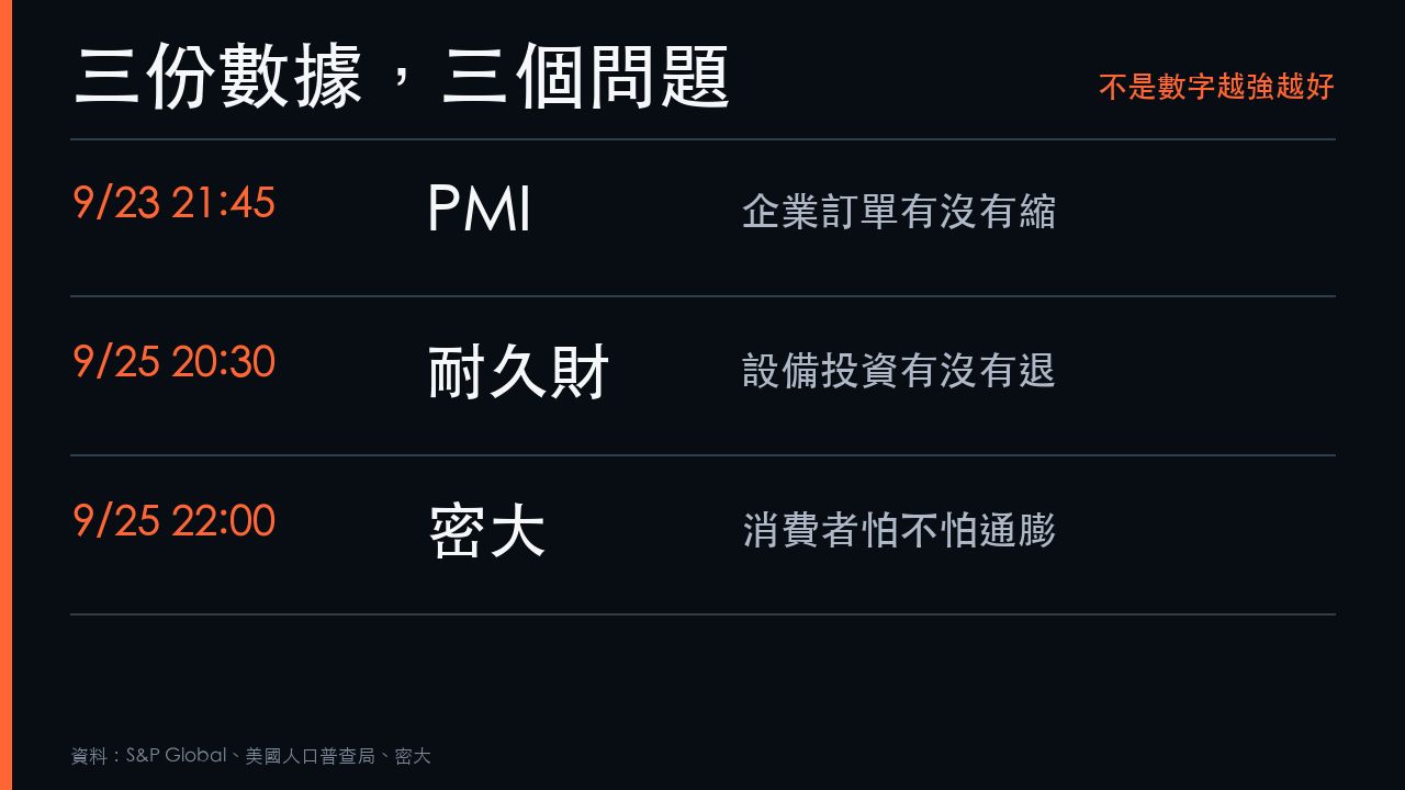 美國PMI、耐久財與消費信心三項數據該怎麼解讀