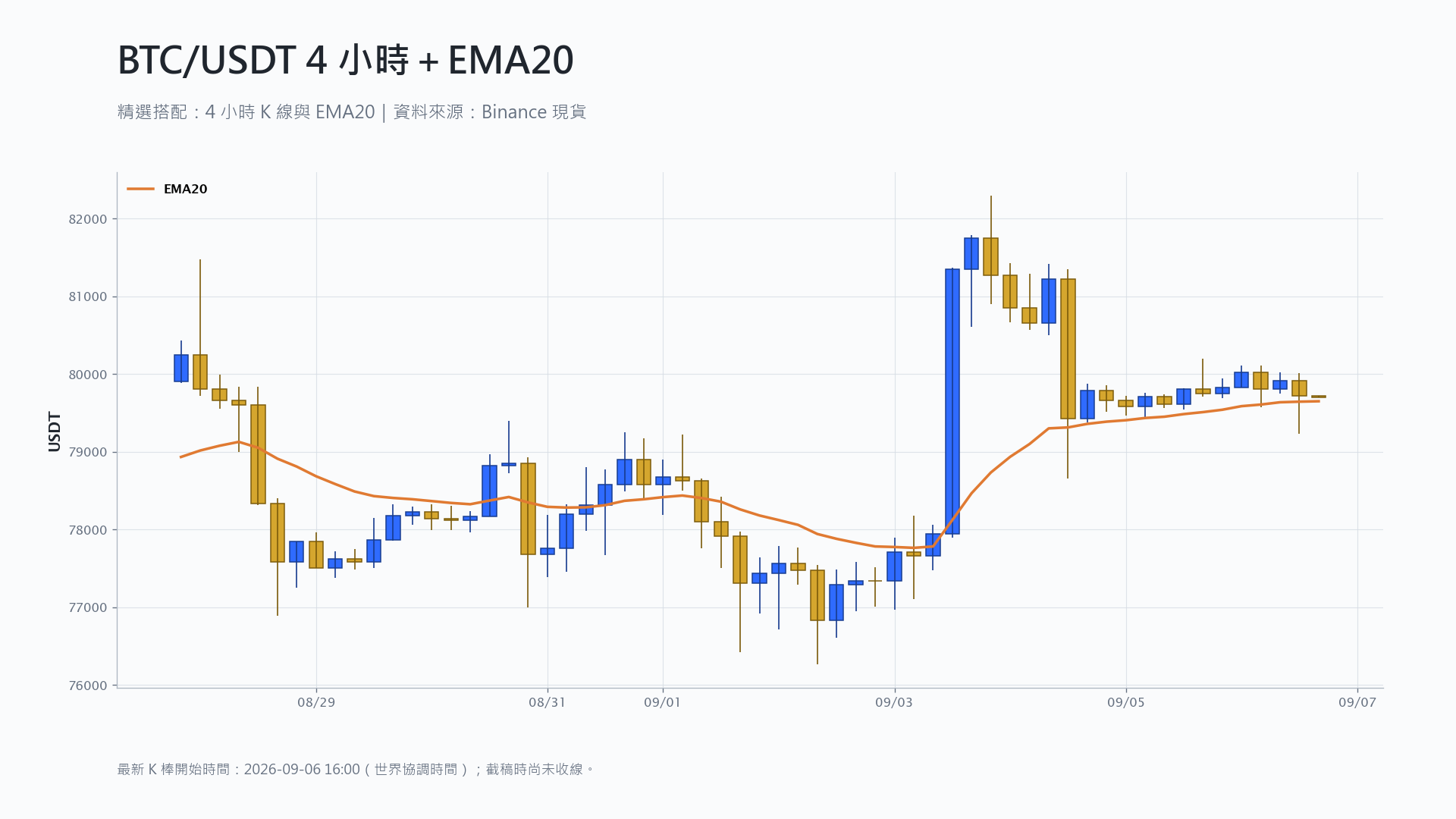 比特幣 4 小時 K 線搭配 EMA20 技術分析