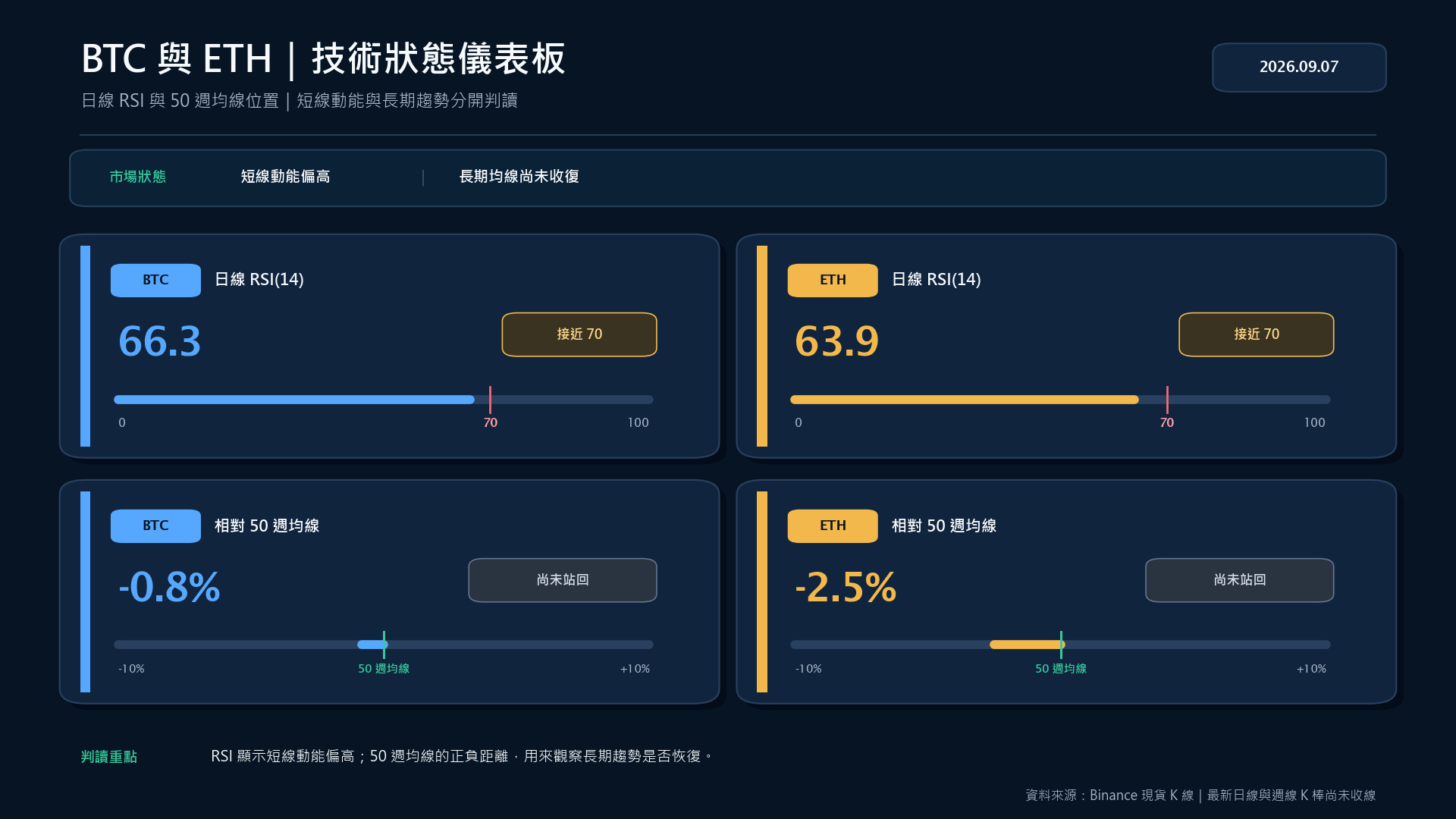 BTC 與 ETH 日線 RSI 及相對 50 週均線的技術狀態儀表板