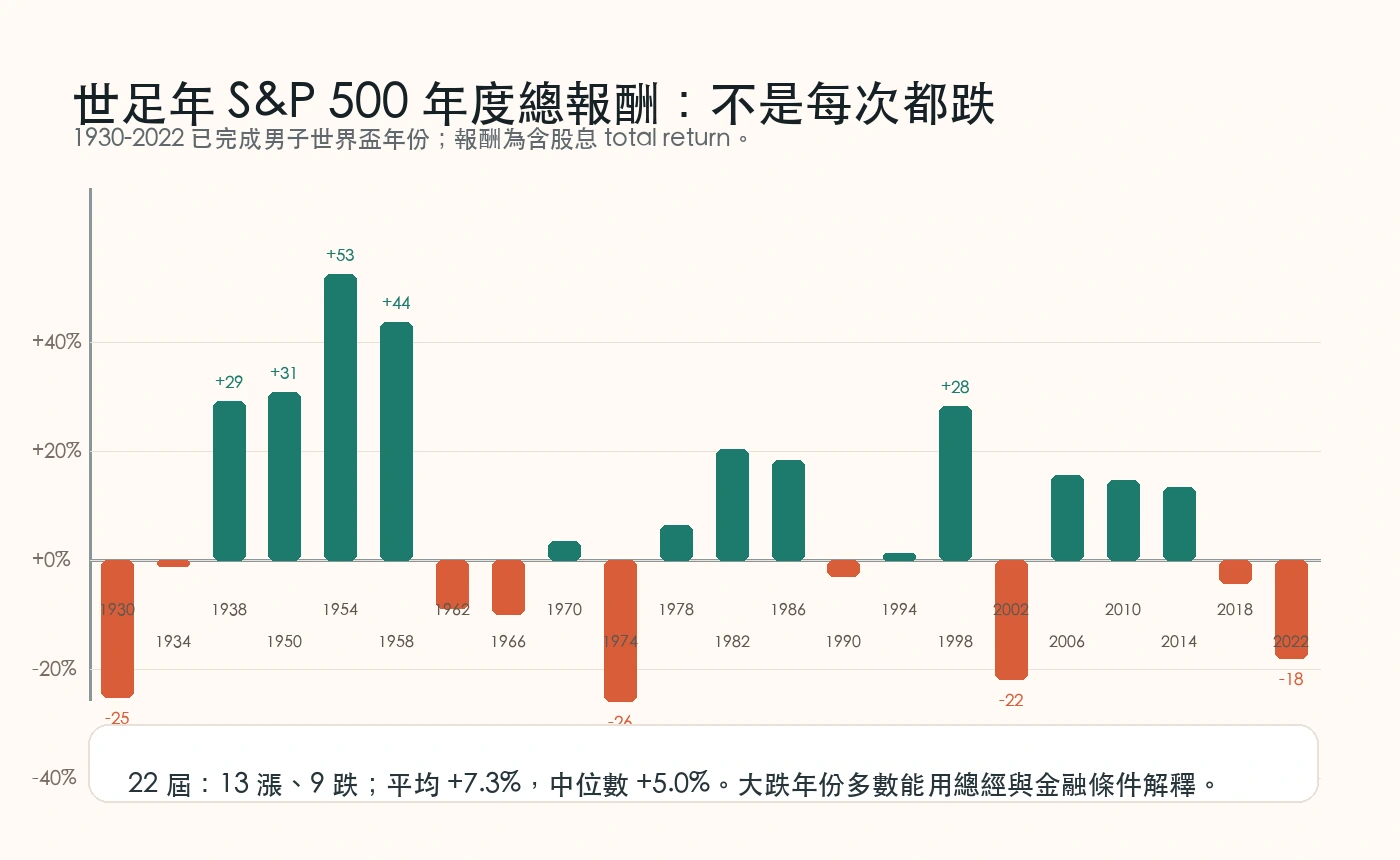 1930 到 2022 年世足年 S&P 500 含股息年報酬長條圖