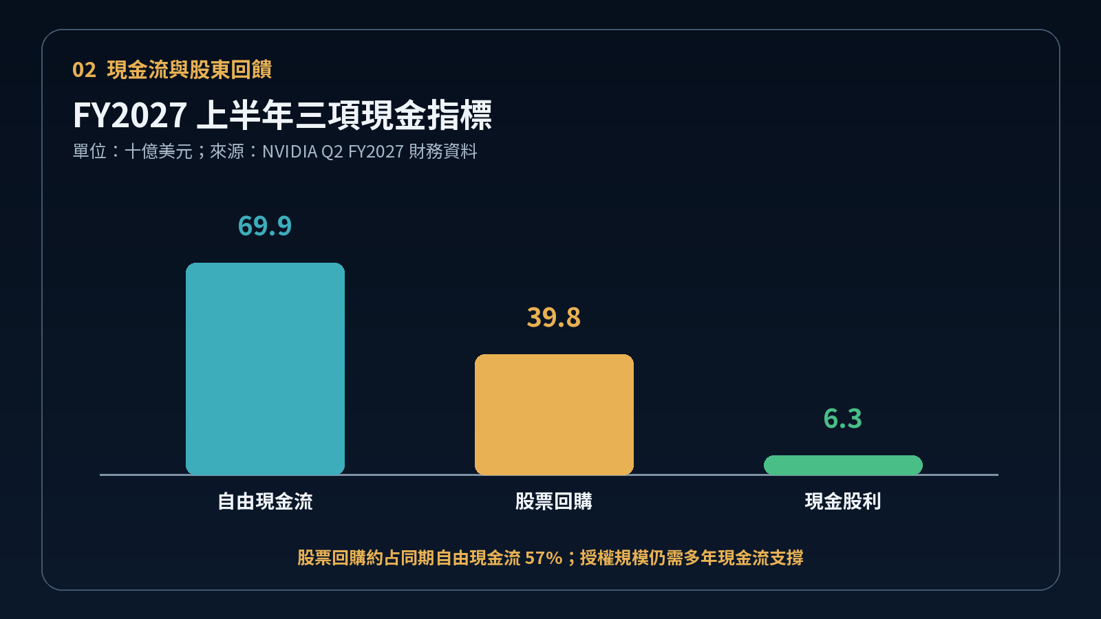 輝達 FY2027 上半年自由現金流、股票回購與現金股利比較