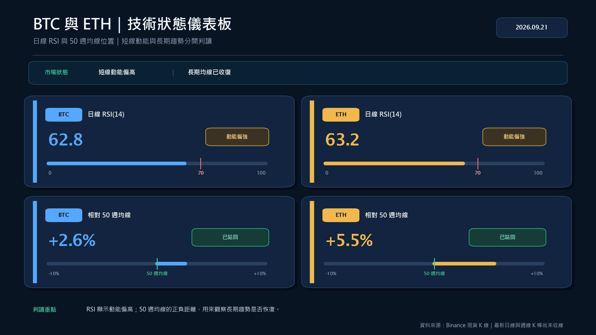 BTC 與 ETH 日線 RSI 及相對 50 週均線的技術狀態儀表板