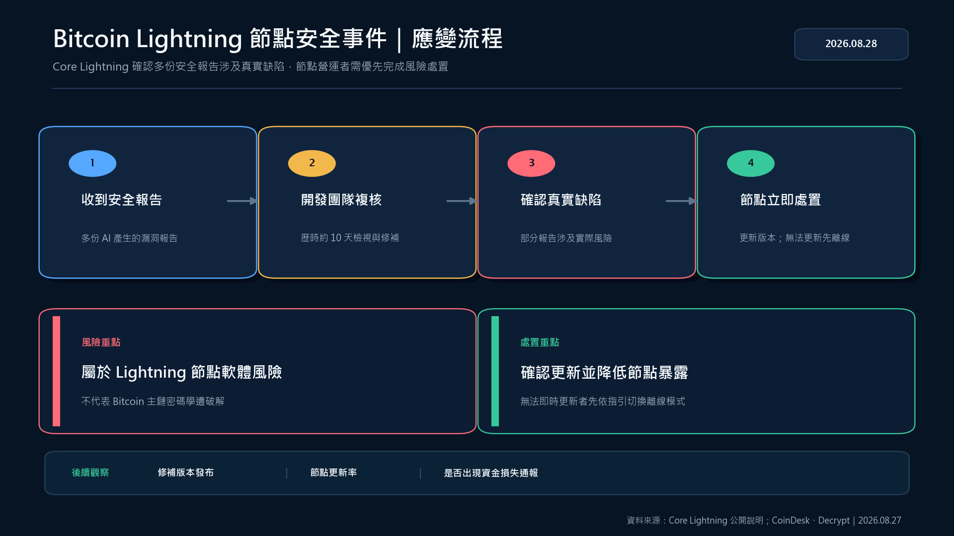Bitcoin Lightning 節點安全事件與應變流程