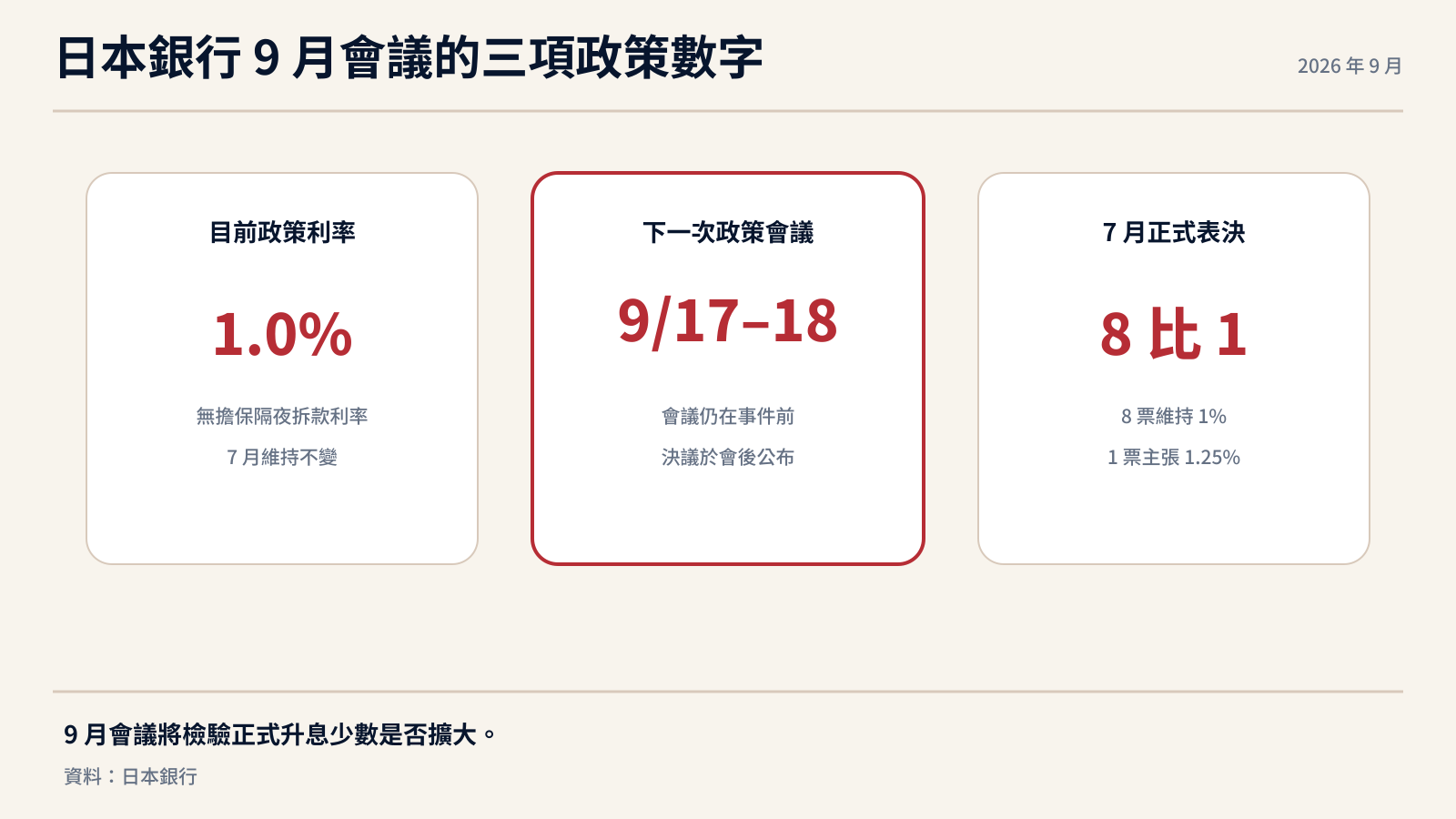 日本銀行 9 月會議的三項政策數字