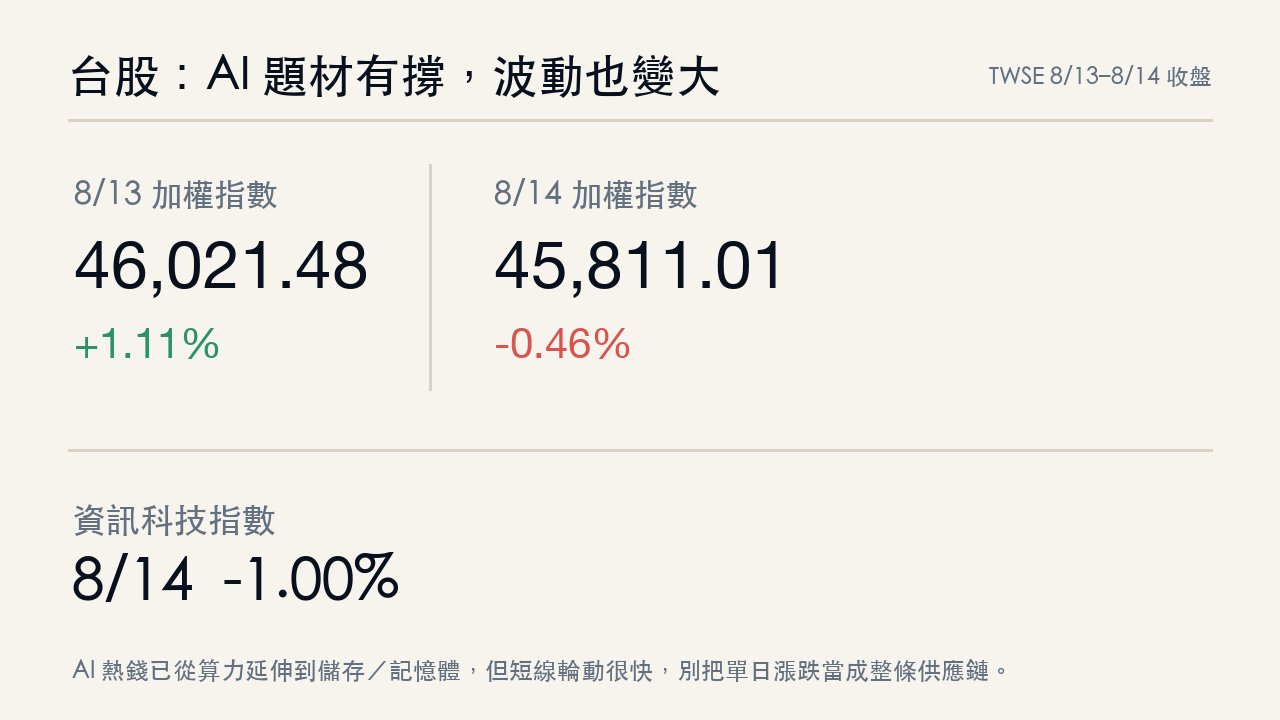 台股8月13日至14日走勢：加權指數及資訊科技指數變動