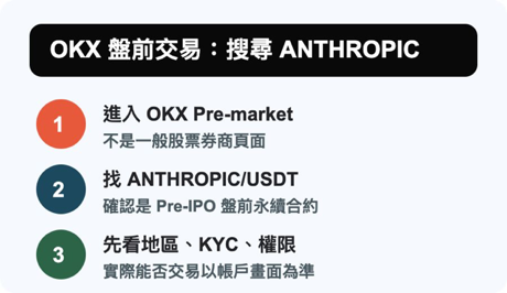 在 OKX 盤前交易搜尋 ANTHROPIC/USDT,並確認地區、KYC 與合約權限