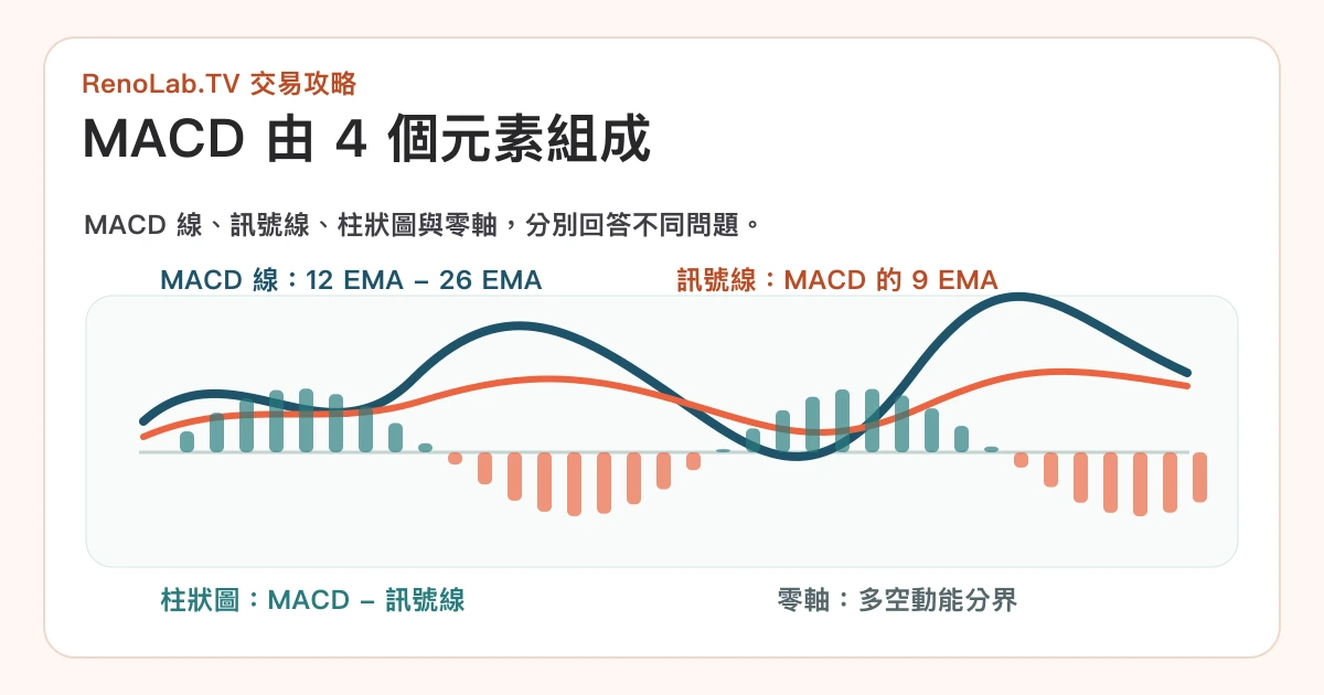 MACD 指標組成圖,標示 MACD 線、訊號線、柱狀圖與零軸