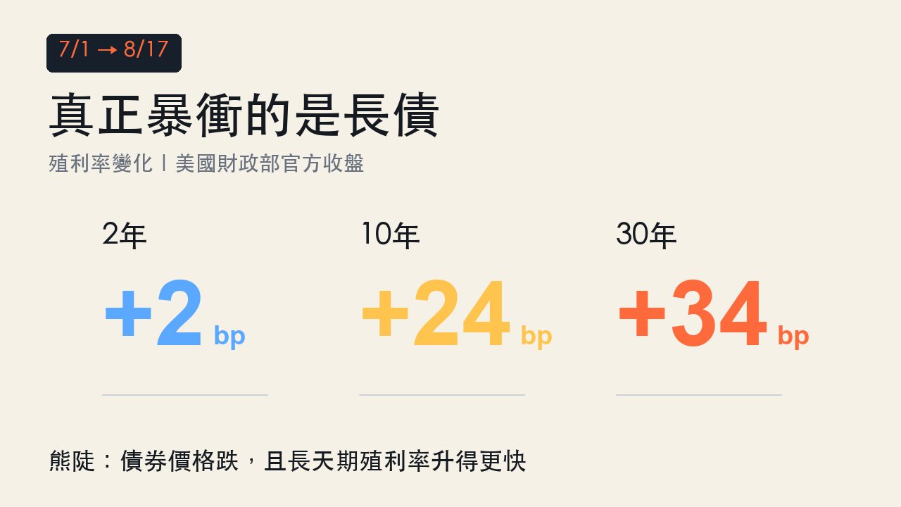 美國財政部30年債標售來源卡片