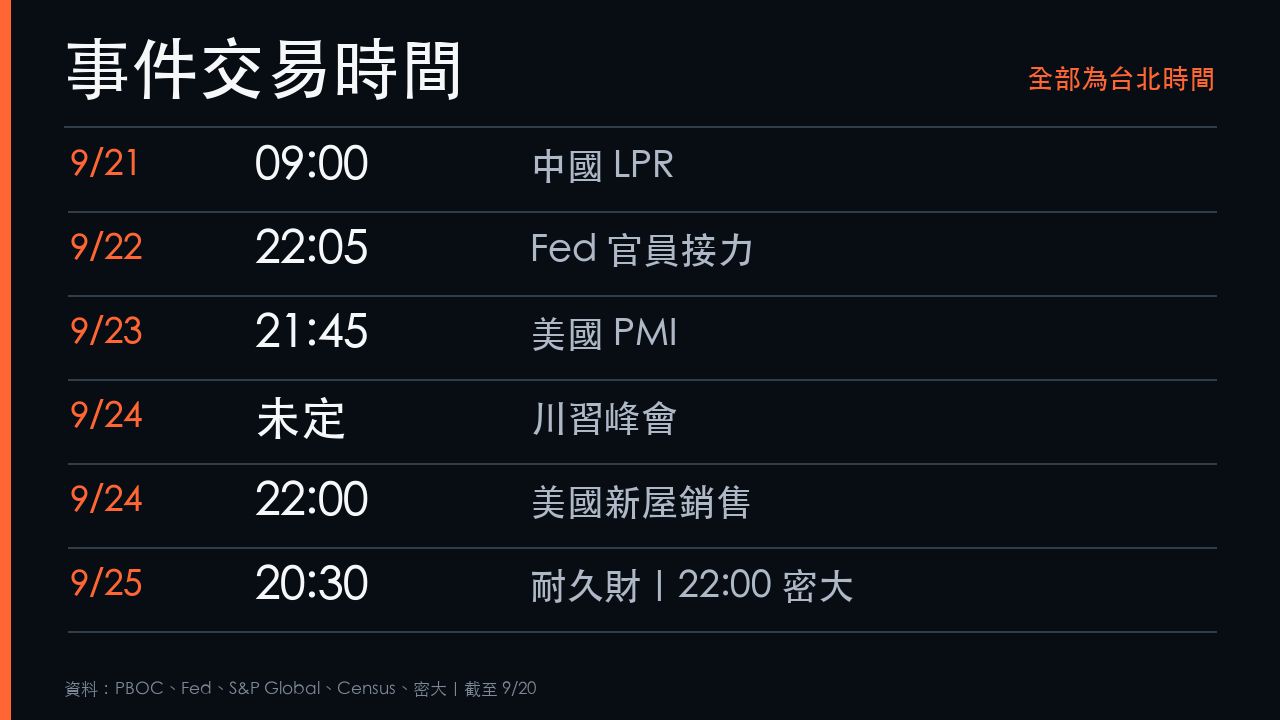 9月21日至25日重要事件交易時間表，全部換算台北時間