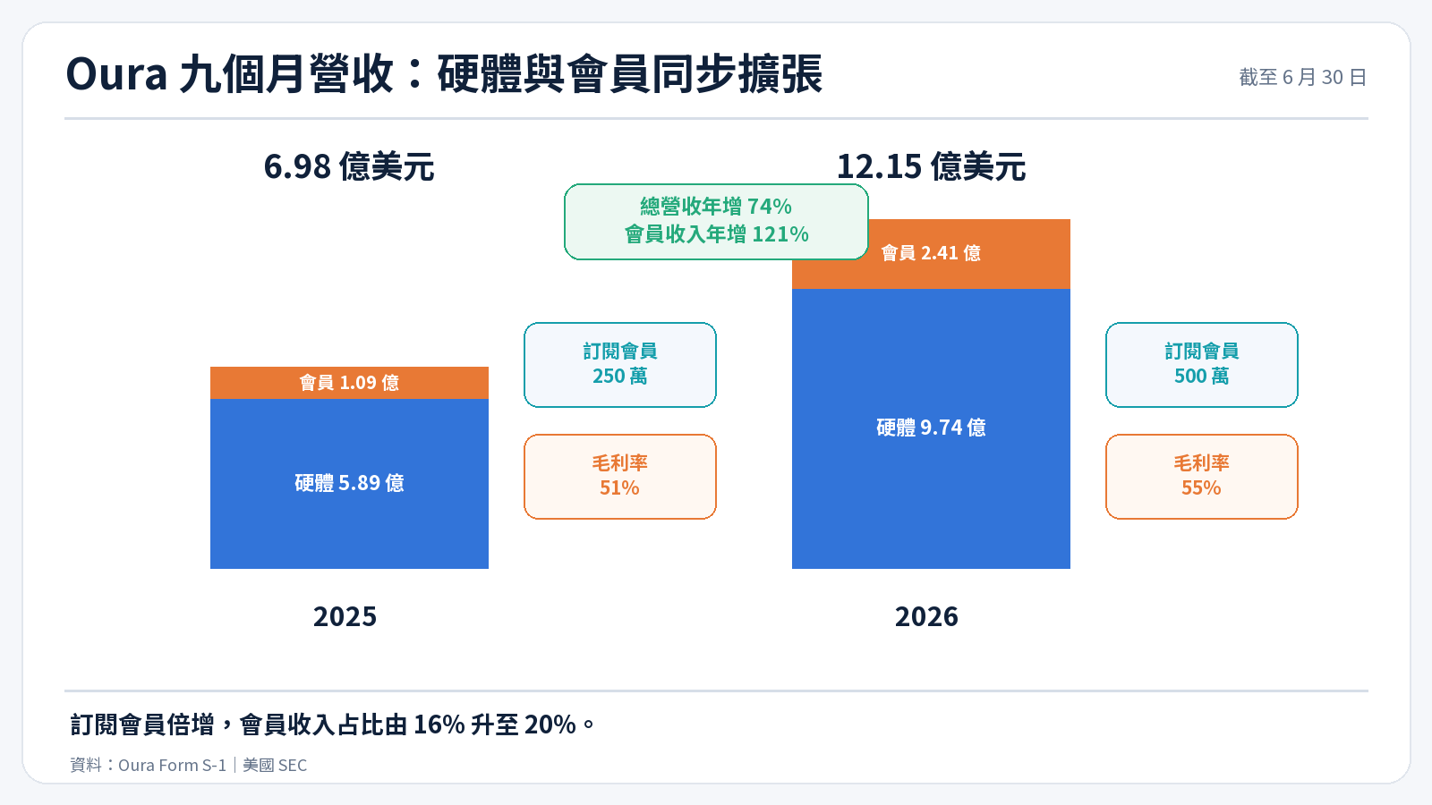Oura 九個月硬體與會員收入組成
