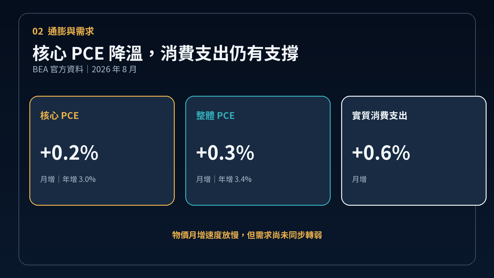 美國 8 月 PCE 與消費支出重點數據