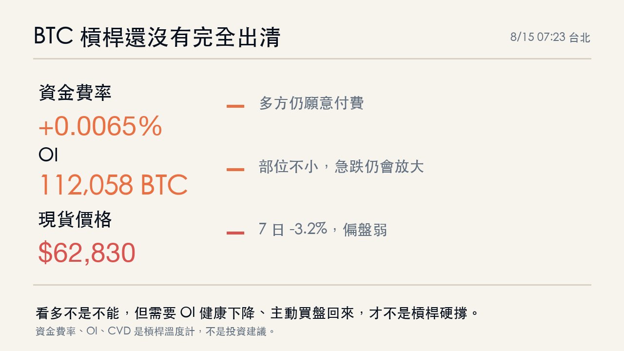 BTC 槓桿訊號：資金費率正值、OI 112058 BTC、BTC 62830美元