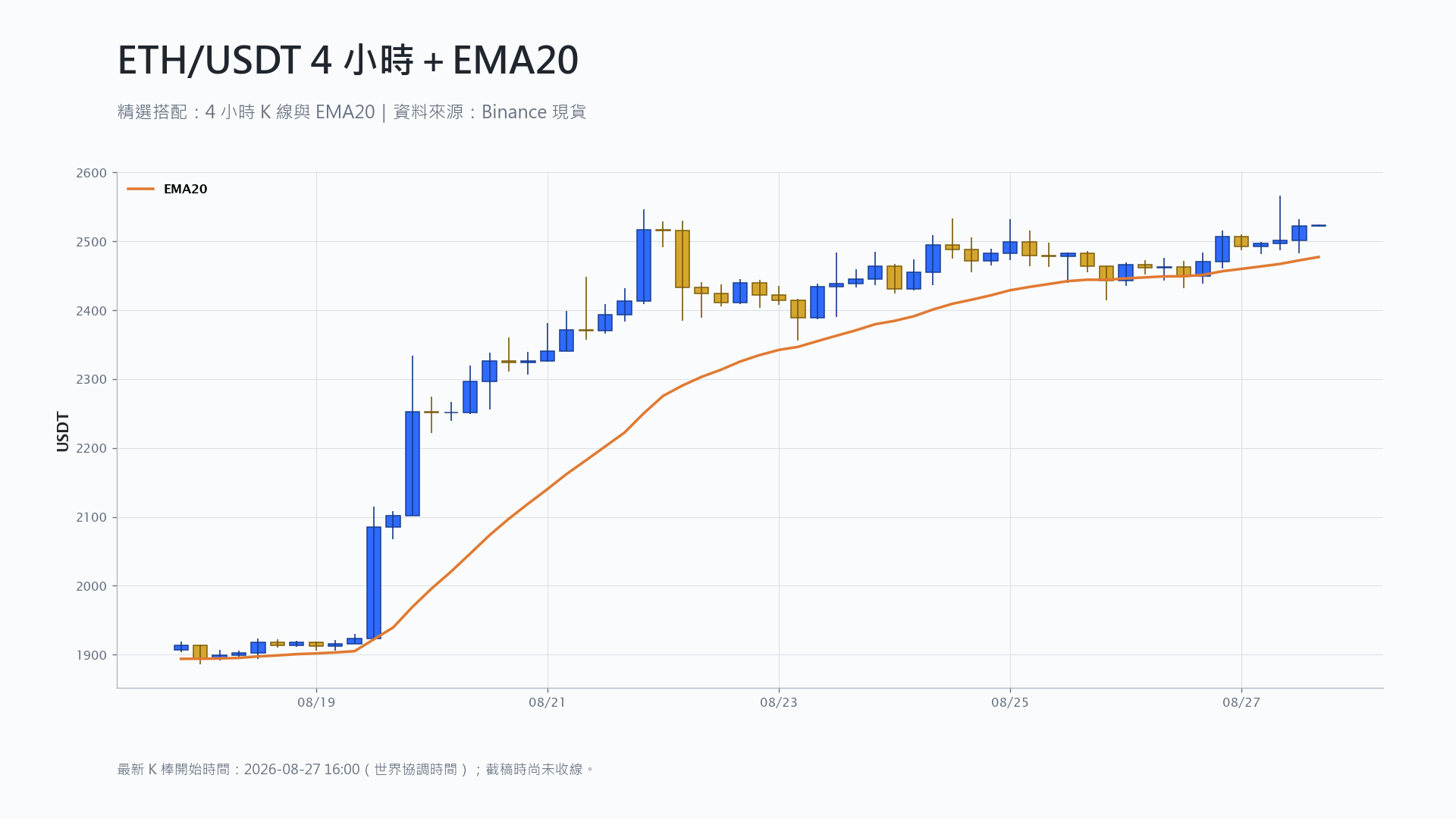 以太幣 4 小時 K 線搭配 EMA20 技術分析