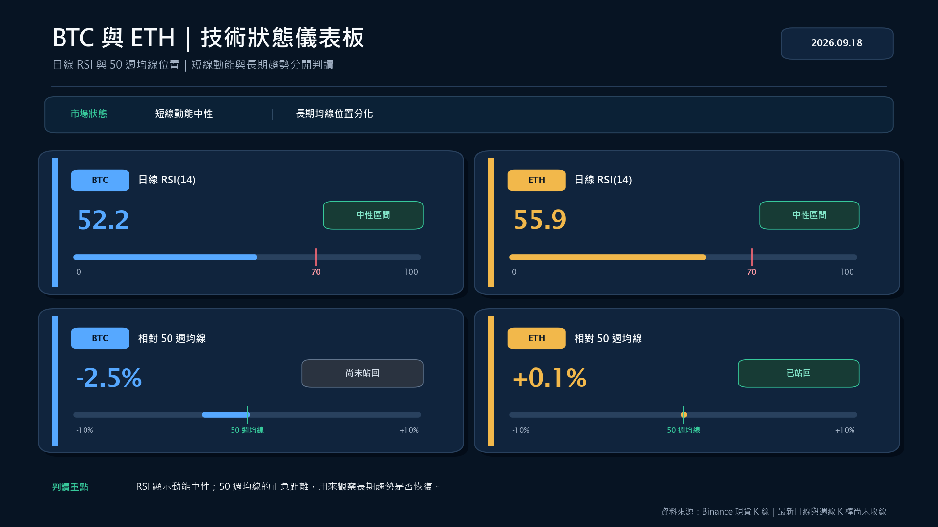 BTC 與 ETH 日線 RSI 及相對 50 週均線的技術狀態儀表板