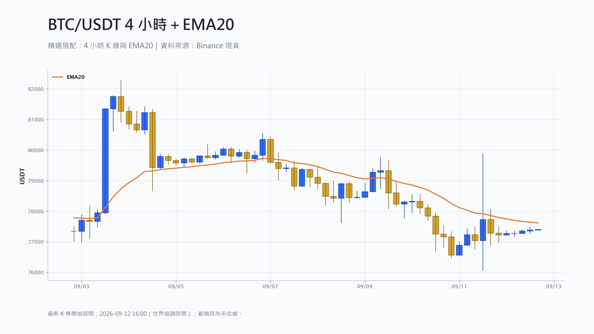 比特幣 4 小時 K 線搭配 EMA20 技術分析