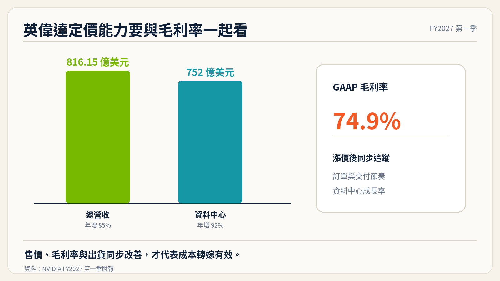 英偉達營收資料中心與毛利率圖