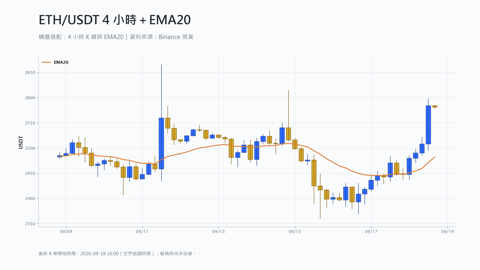 以太幣 4 小時 K 線搭配 EMA20 技術分析
