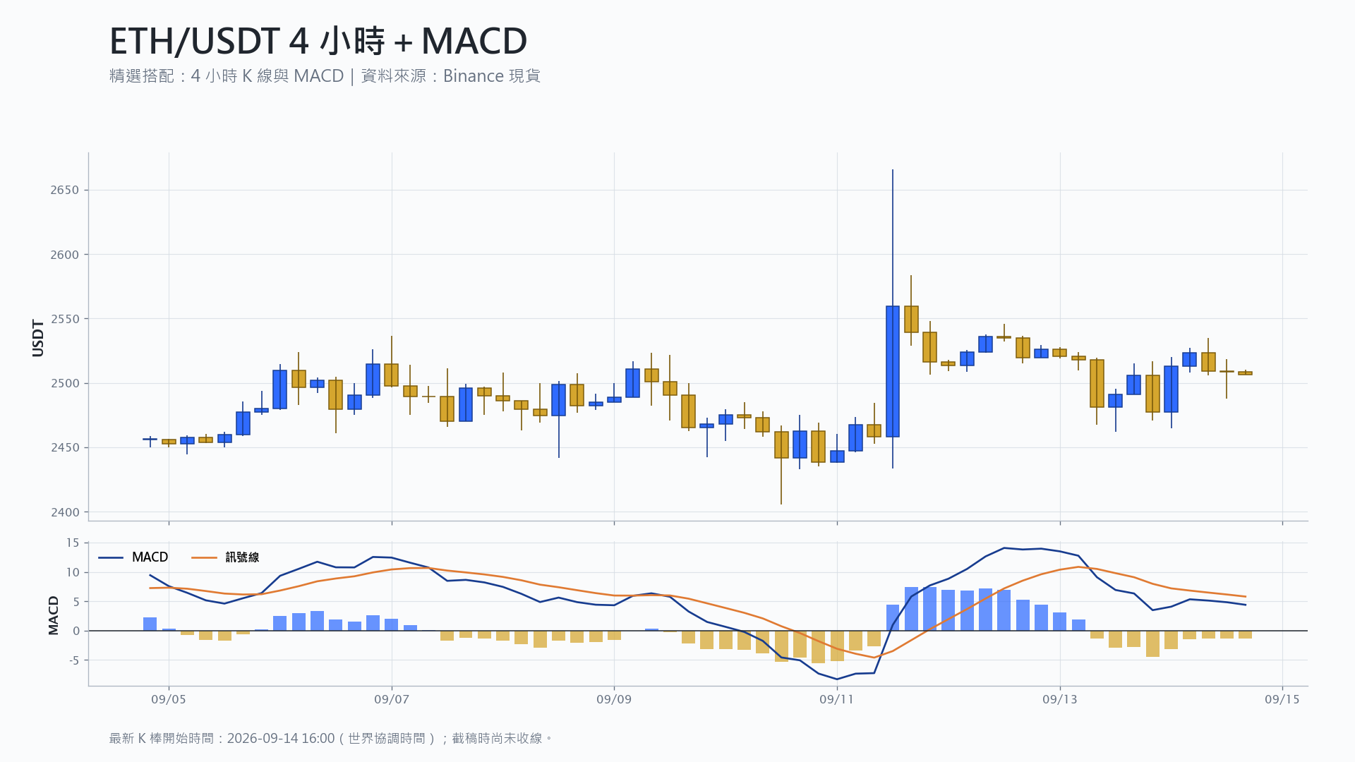 以太幣 4 小時 K 線搭配 MACD 技術分析