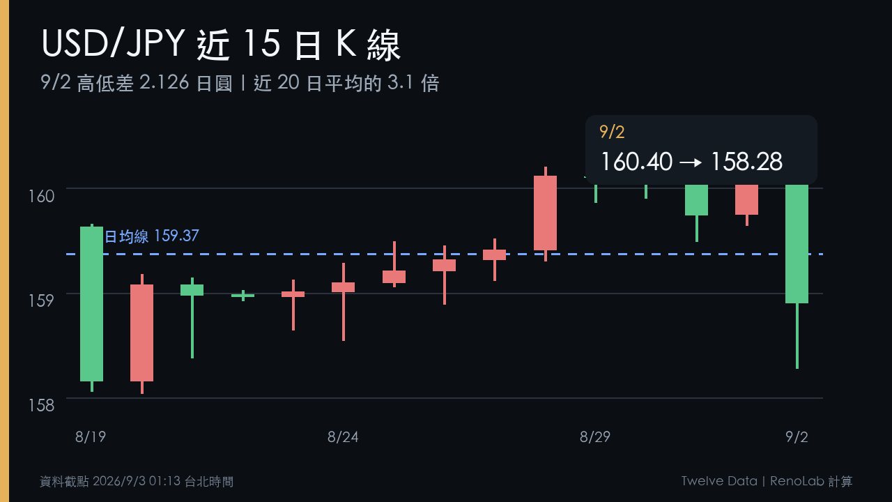 USDJPY近15日K線顯示9月2日由160.40跌至158.28